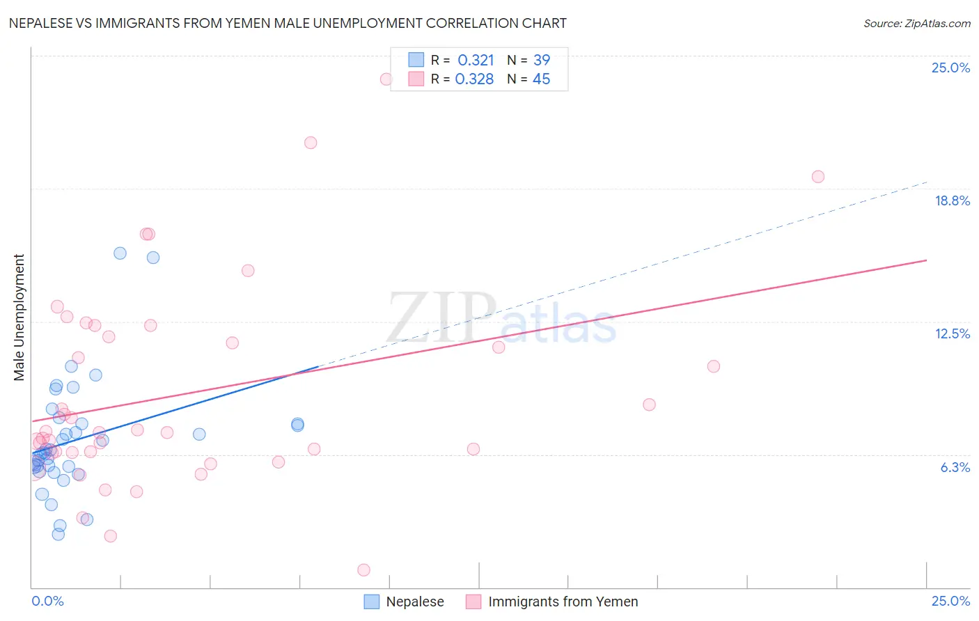 Nepalese vs Immigrants from Yemen Male Unemployment