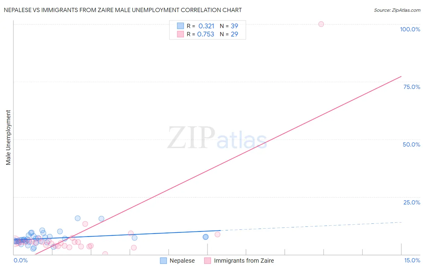 Nepalese vs Immigrants from Zaire Male Unemployment