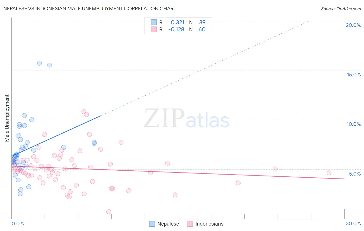 Nepalese vs Indonesian Male Unemployment