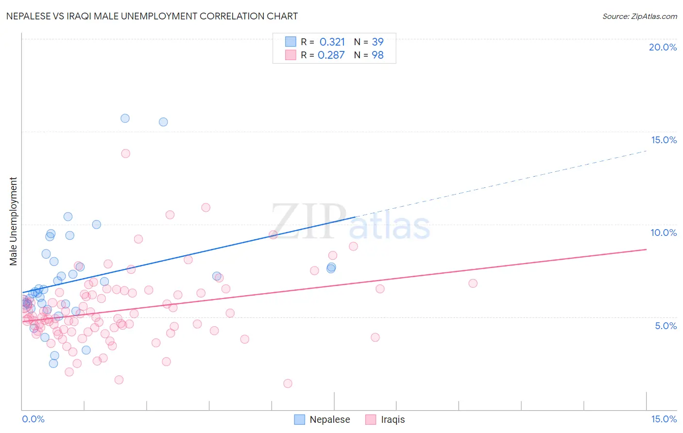 Nepalese vs Iraqi Male Unemployment