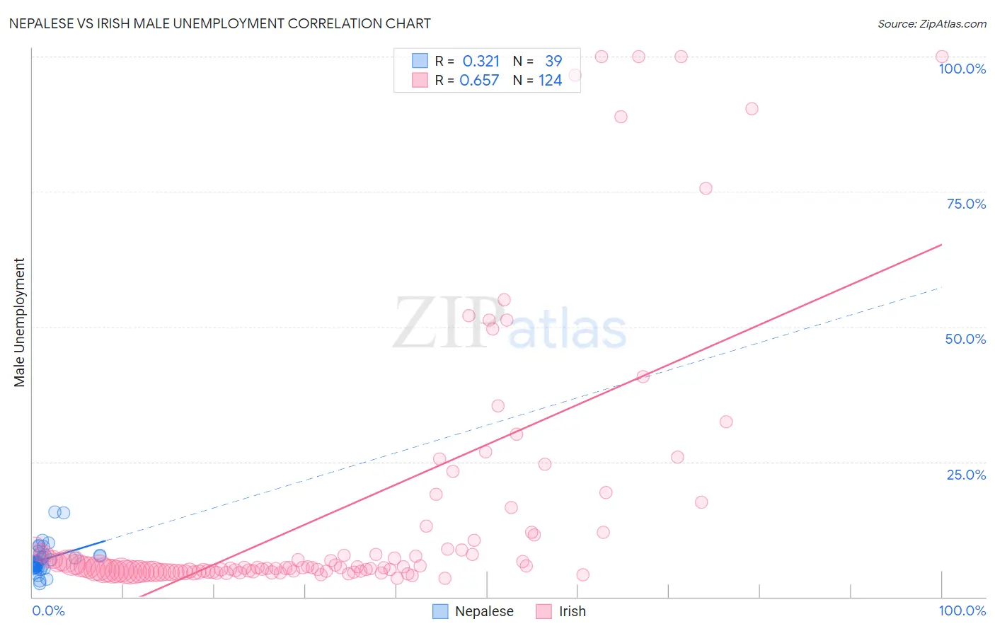 Nepalese vs Irish Male Unemployment