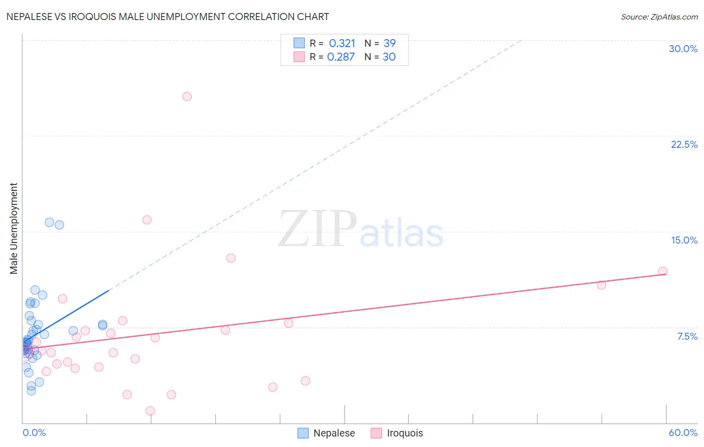 Nepalese vs Iroquois Male Unemployment