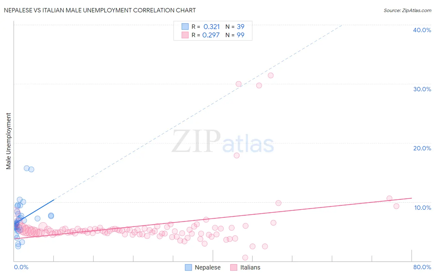 Nepalese vs Italian Male Unemployment