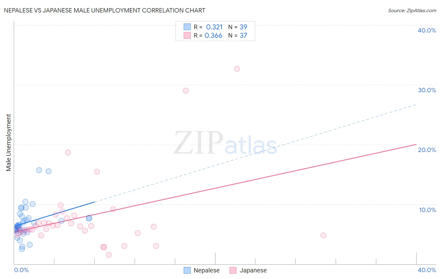 Nepalese vs Japanese Male Unemployment