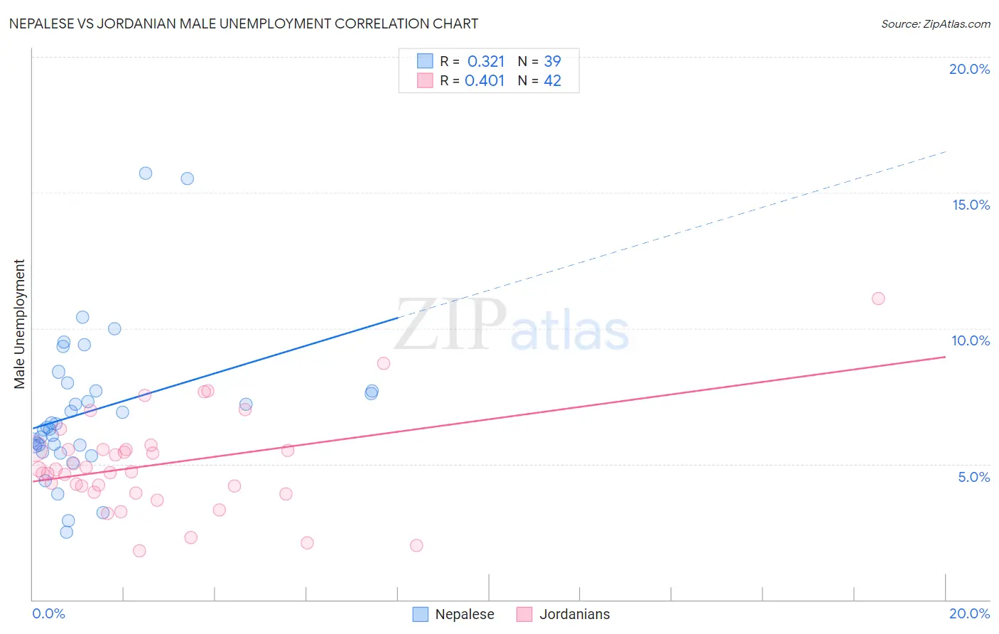 Nepalese vs Jordanian Male Unemployment