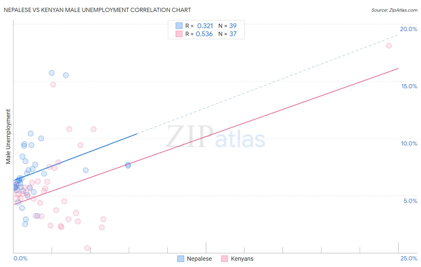 Nepalese vs Kenyan Male Unemployment