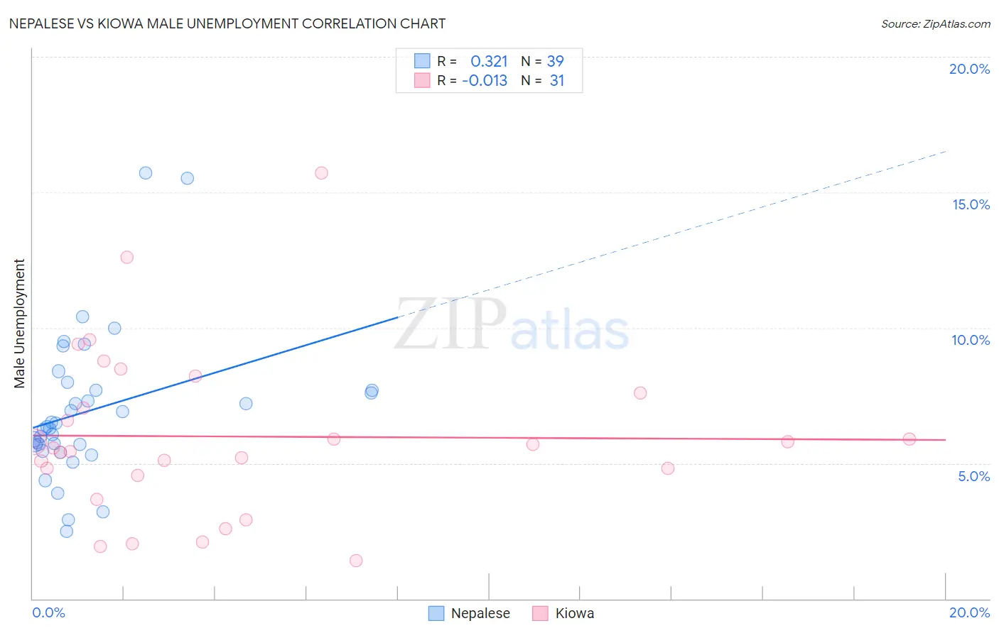 Nepalese vs Kiowa Male Unemployment
