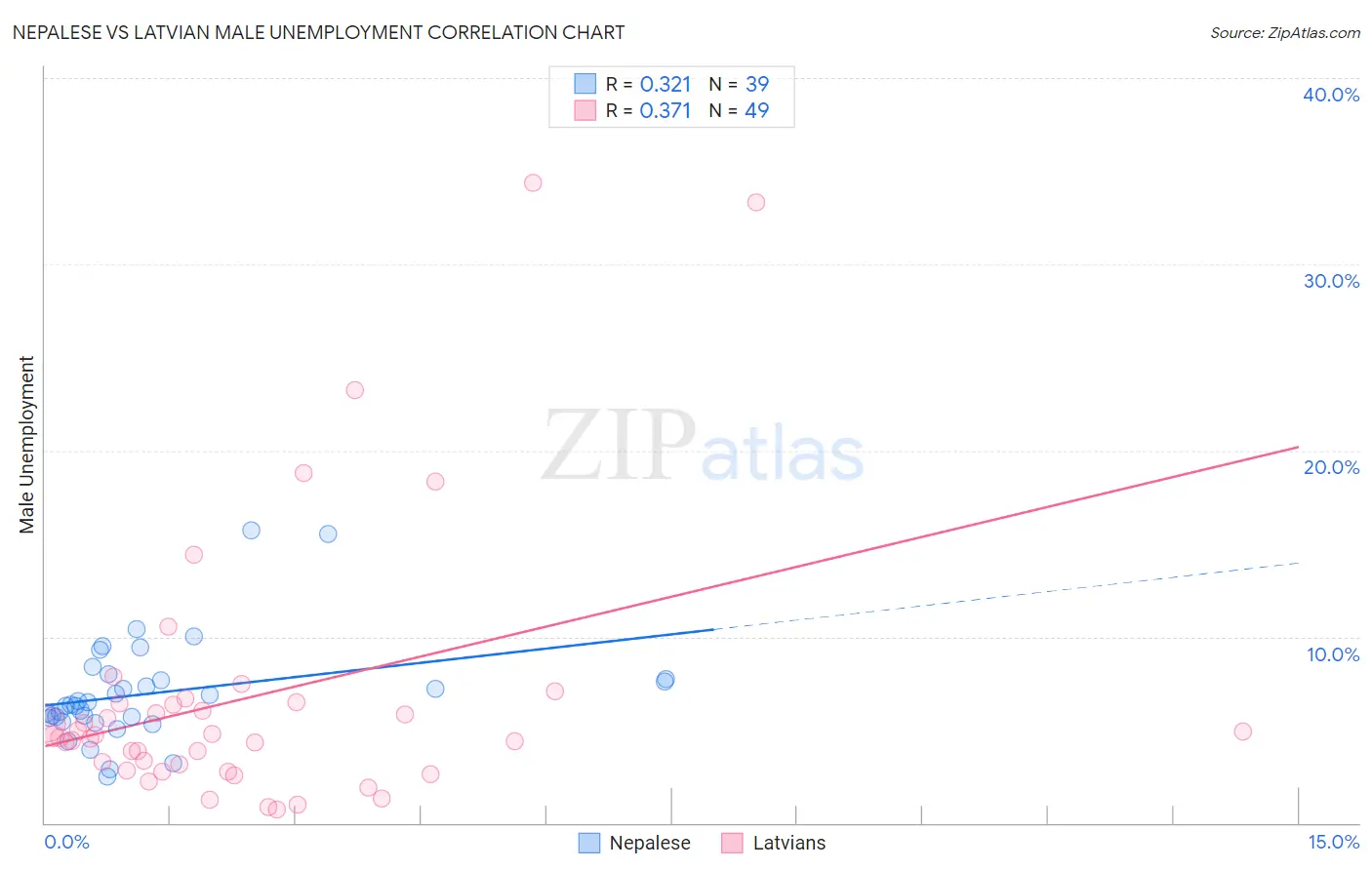 Nepalese vs Latvian Male Unemployment