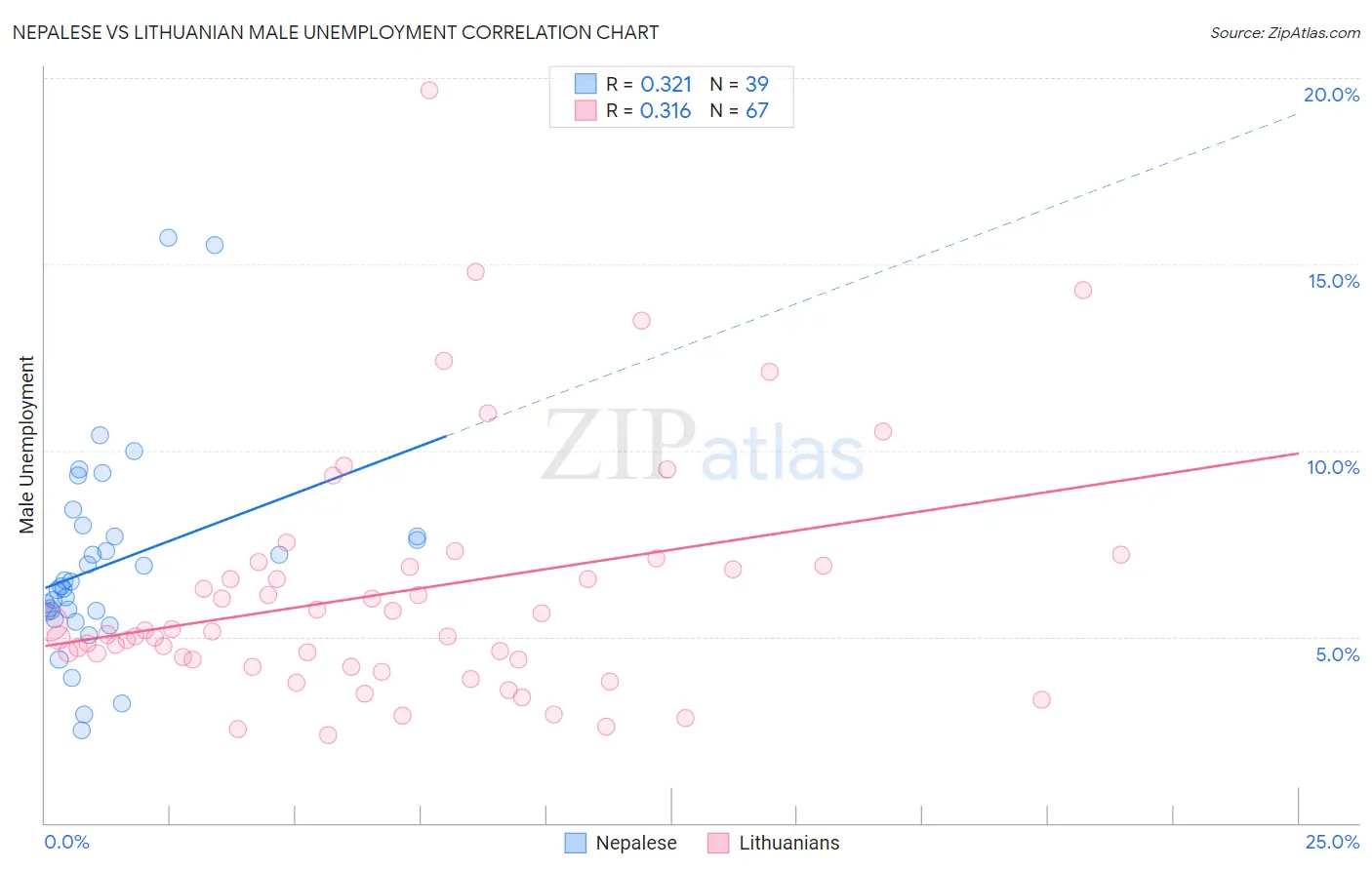 Nepalese vs Lithuanian Male Unemployment