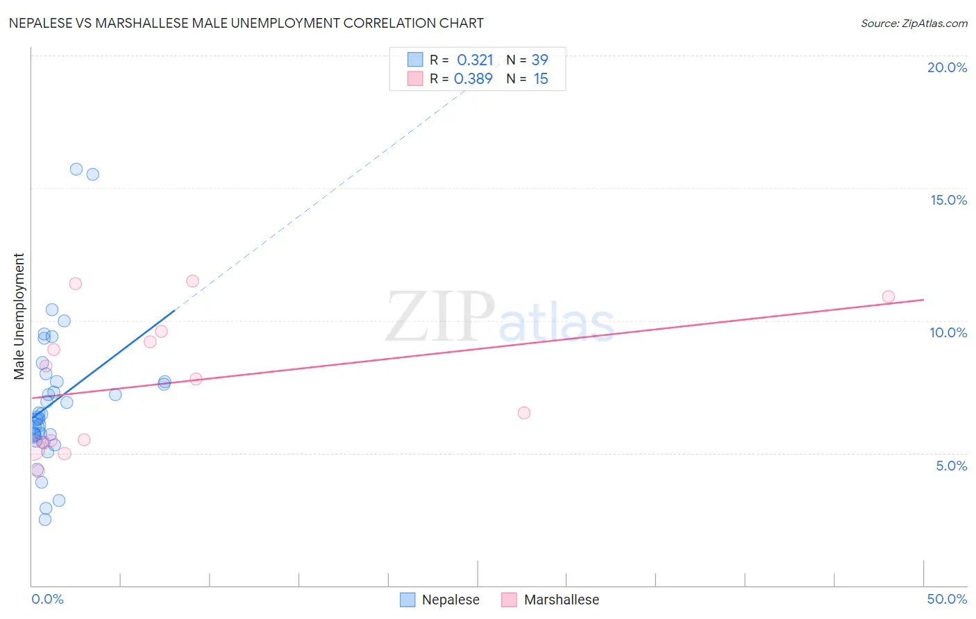 Nepalese vs Marshallese Male Unemployment
