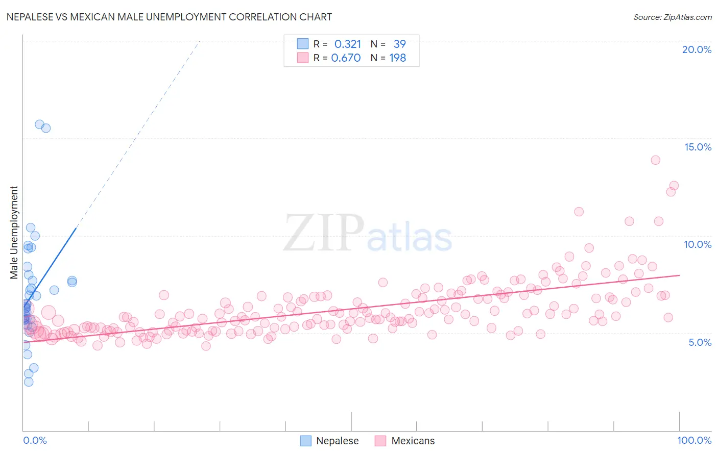 Nepalese vs Mexican Male Unemployment