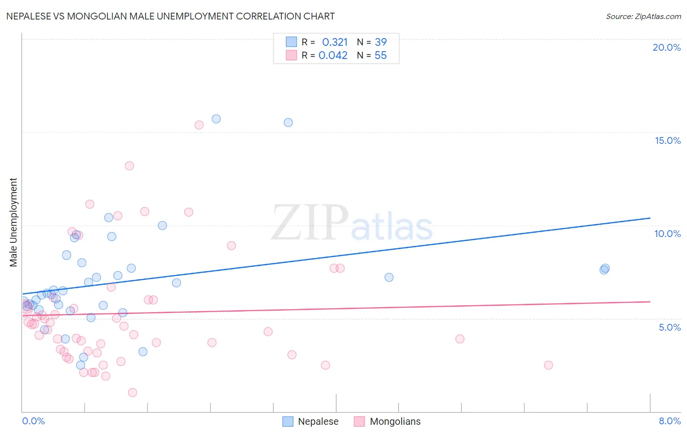 Nepalese vs Mongolian Male Unemployment