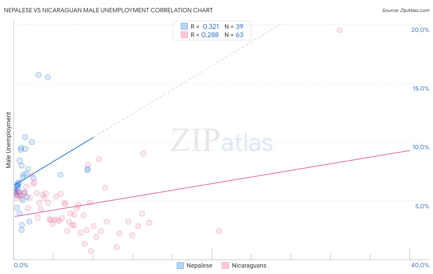 Nepalese vs Nicaraguan Male Unemployment