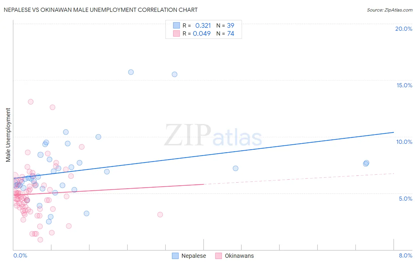 Nepalese vs Okinawan Male Unemployment