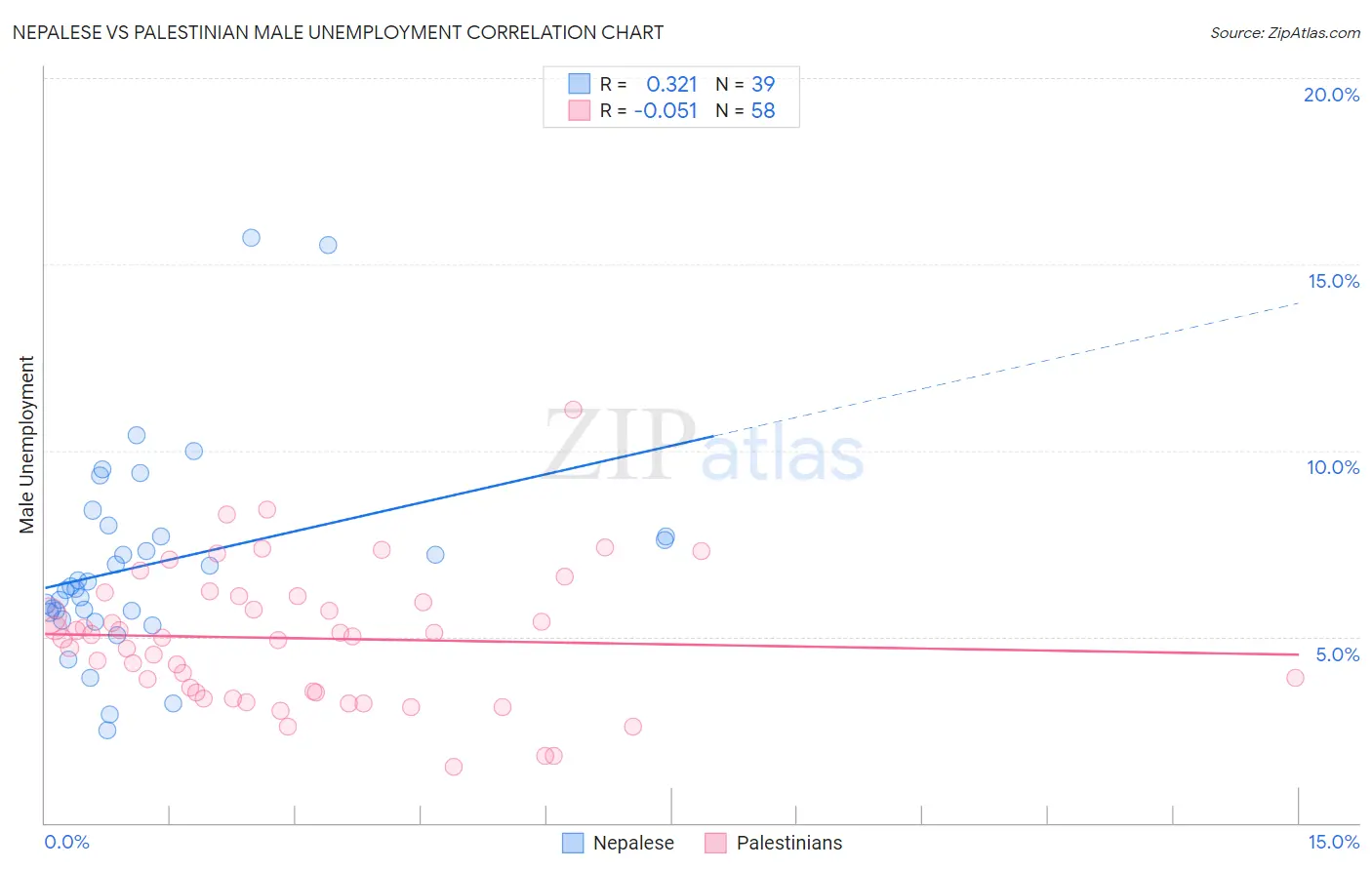 Nepalese vs Palestinian Male Unemployment