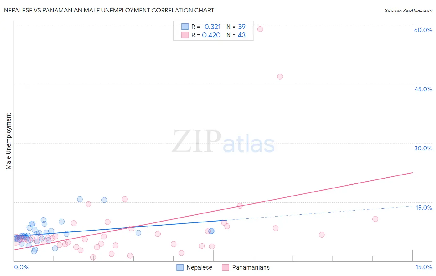 Nepalese vs Panamanian Male Unemployment