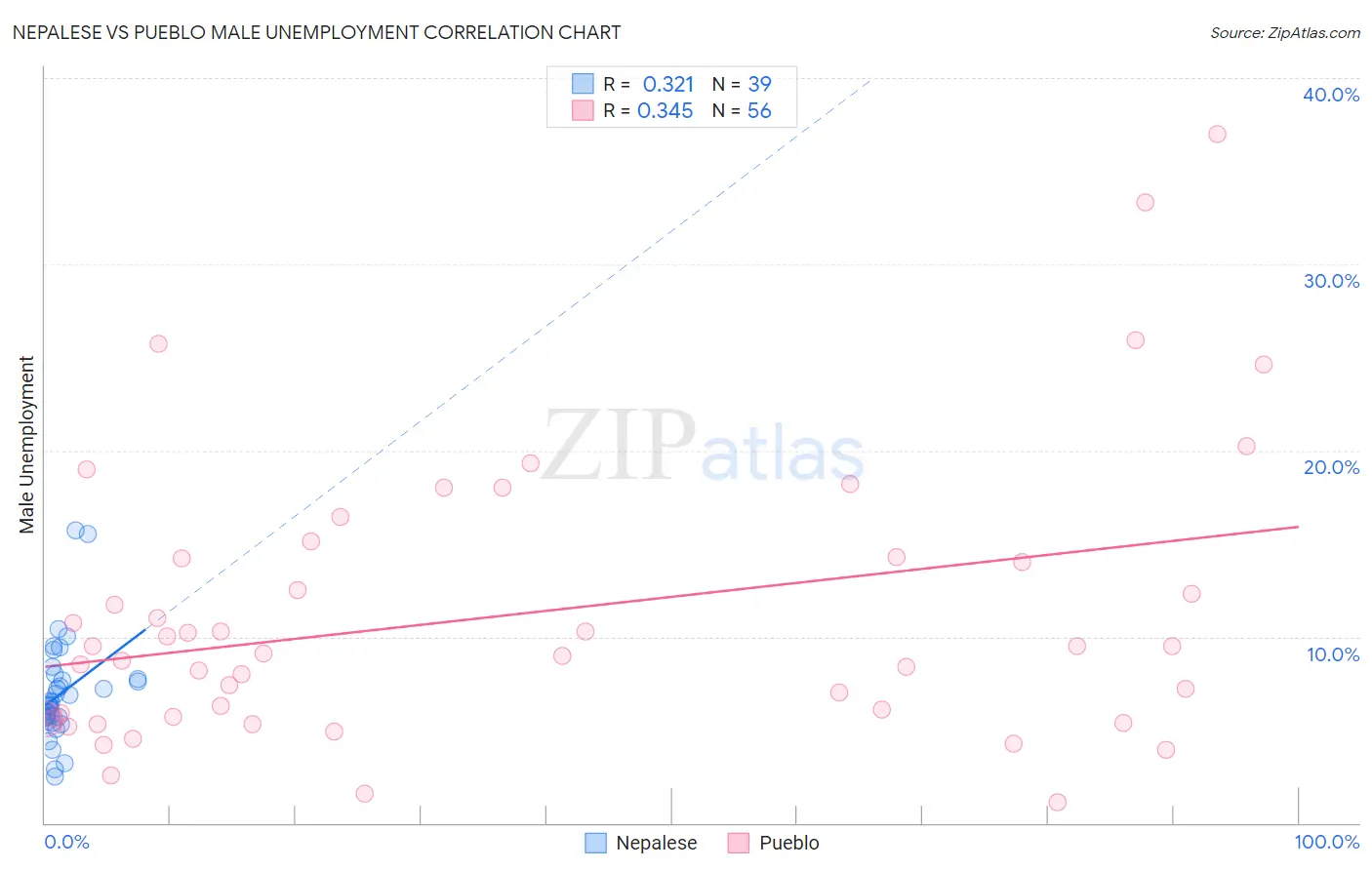 Nepalese vs Pueblo Male Unemployment
