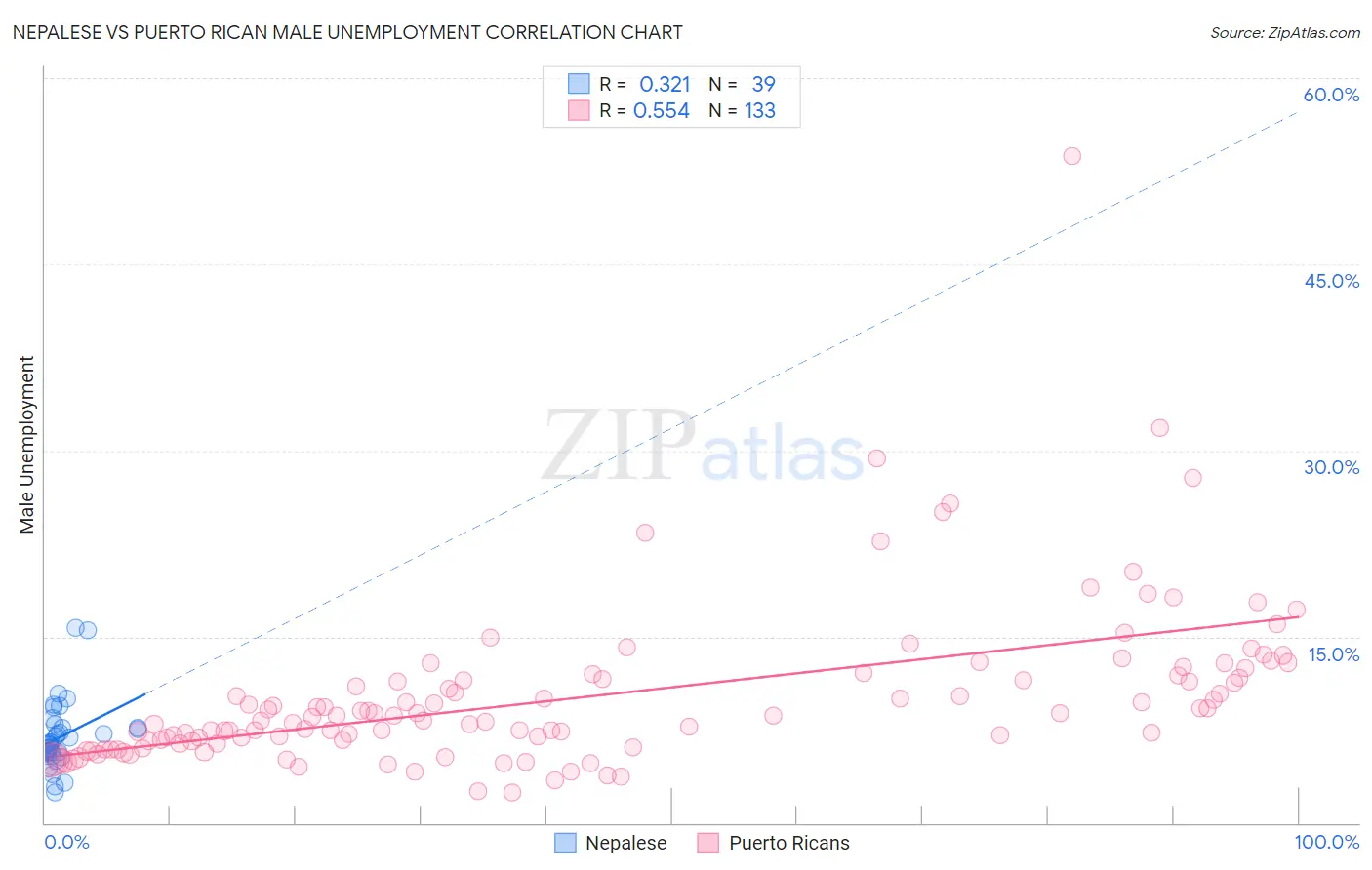 Nepalese vs Puerto Rican Male Unemployment