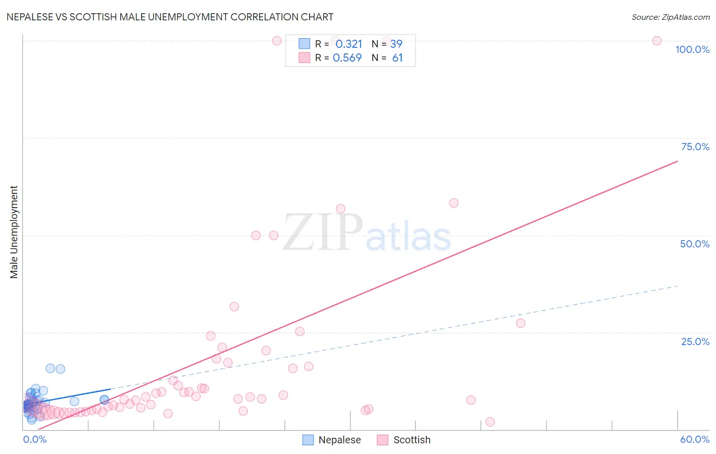 Nepalese vs Scottish Male Unemployment