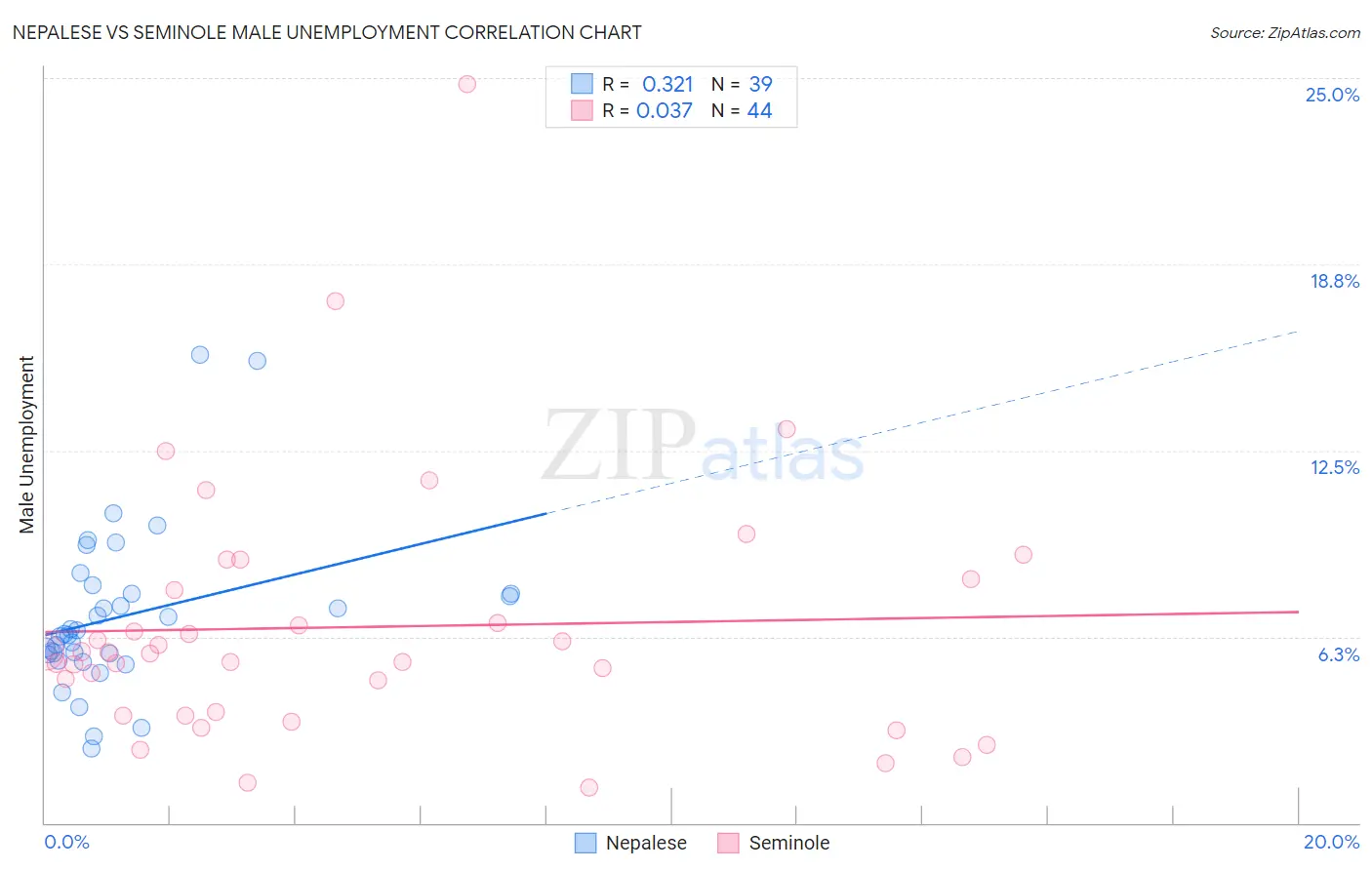 Nepalese vs Seminole Male Unemployment