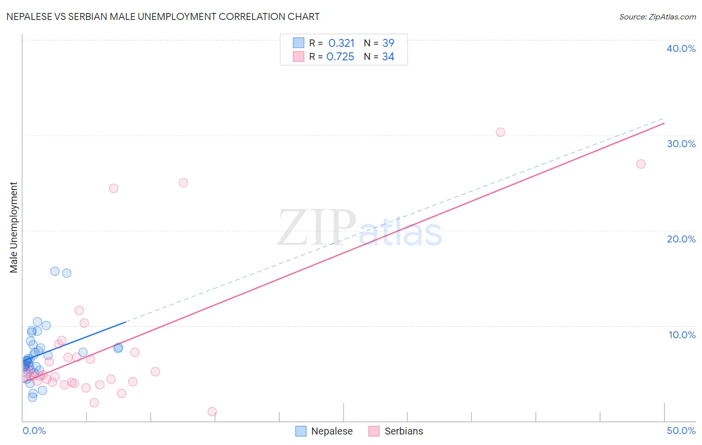 Nepalese vs Serbian Male Unemployment