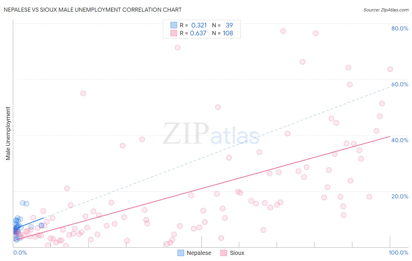 Nepalese vs Sioux Male Unemployment