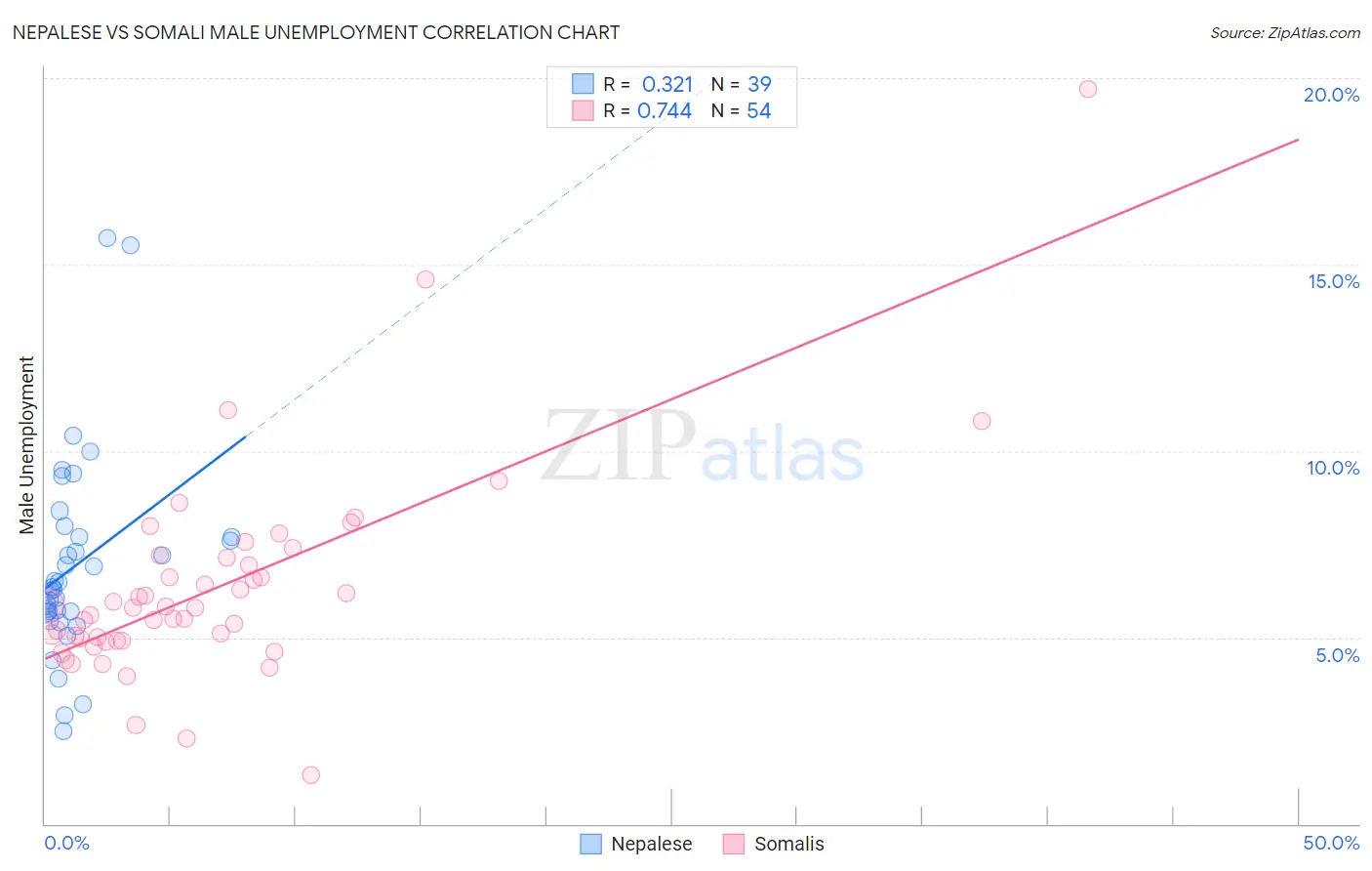 Nepalese vs Somali Male Unemployment