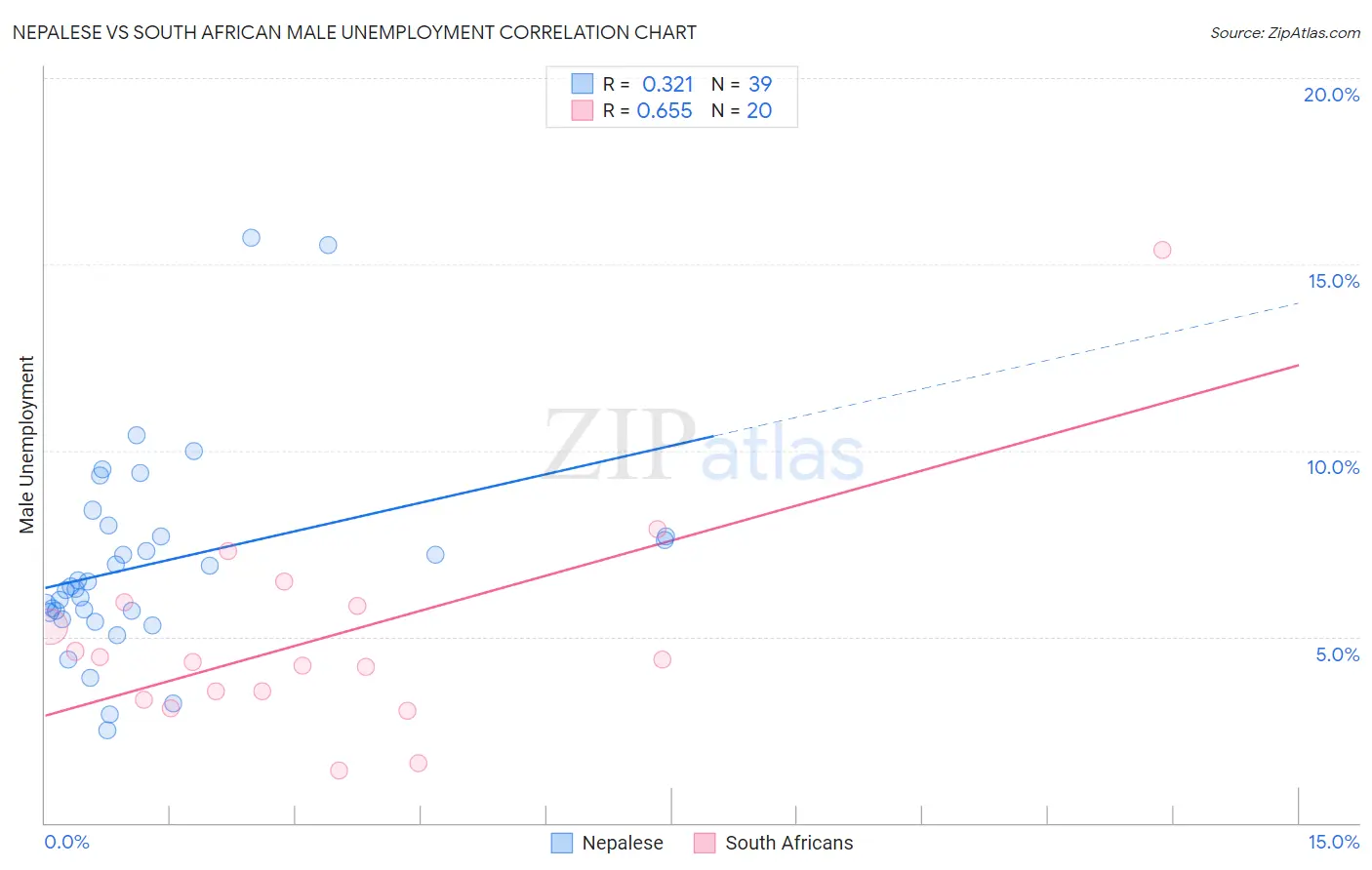 Nepalese vs South African Male Unemployment