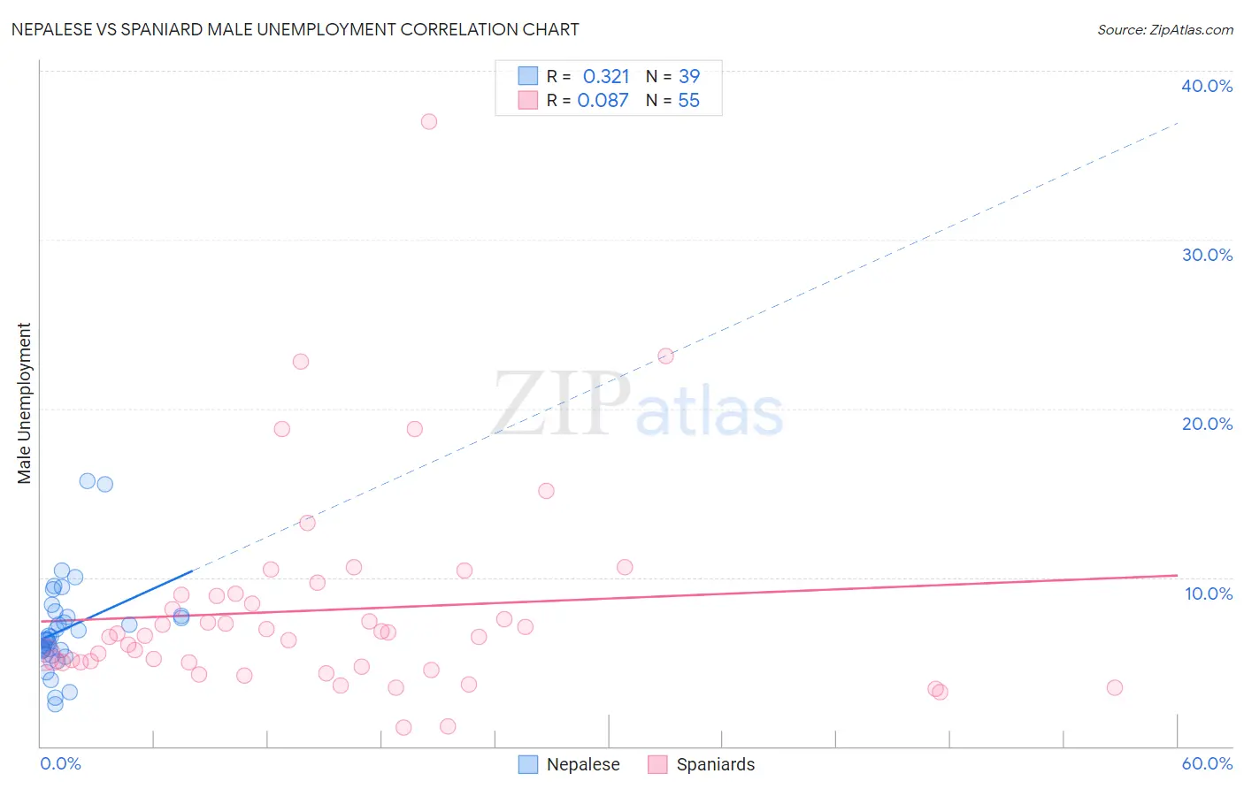 Nepalese vs Spaniard Male Unemployment