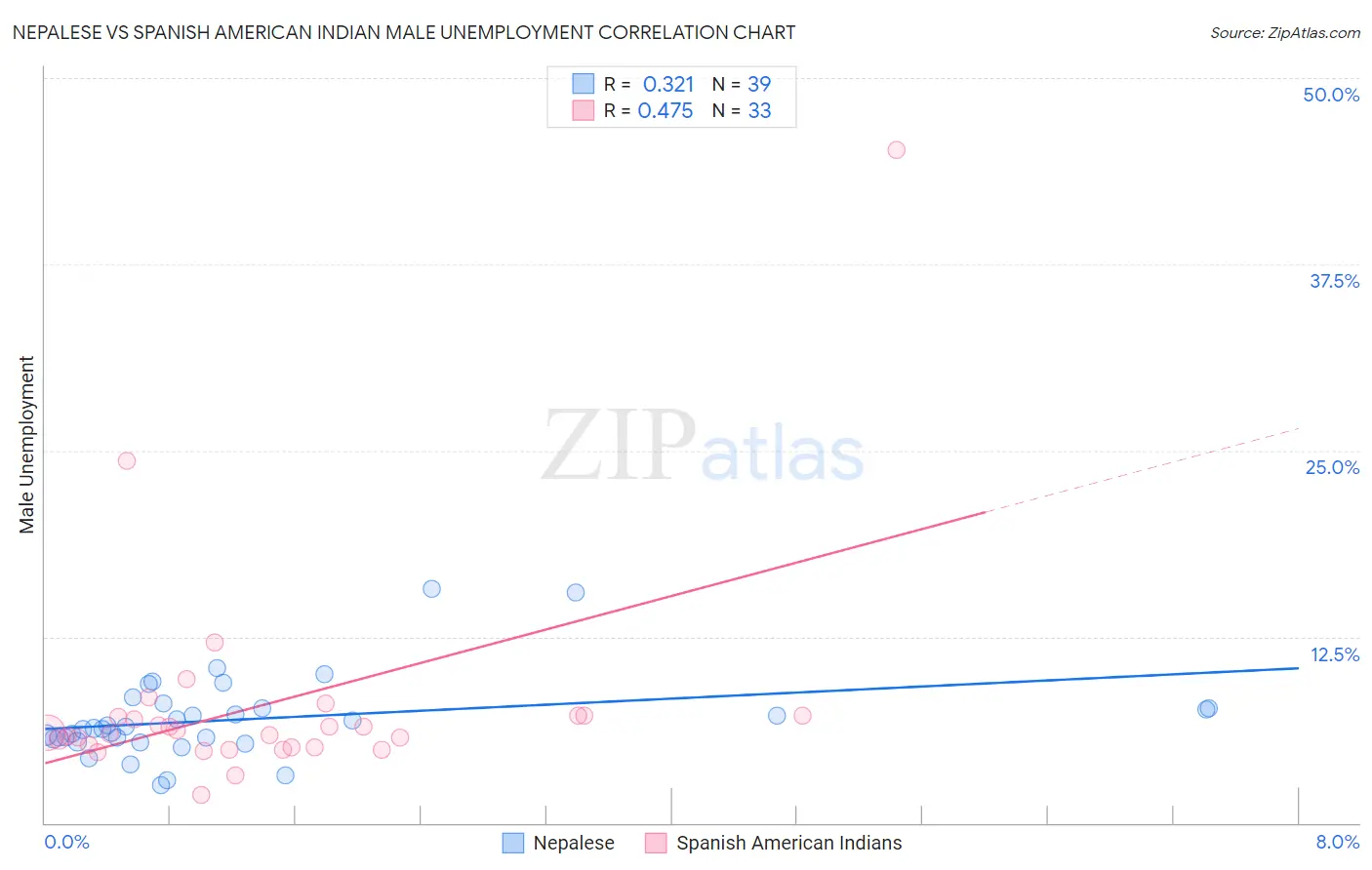 Nepalese vs Spanish American Indian Male Unemployment