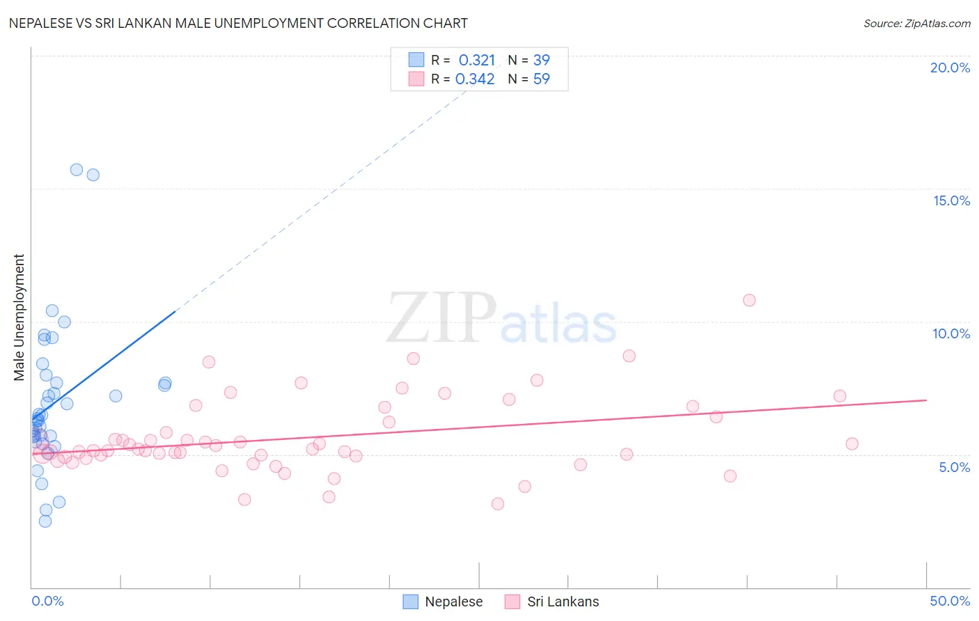 Nepalese vs Sri Lankan Male Unemployment