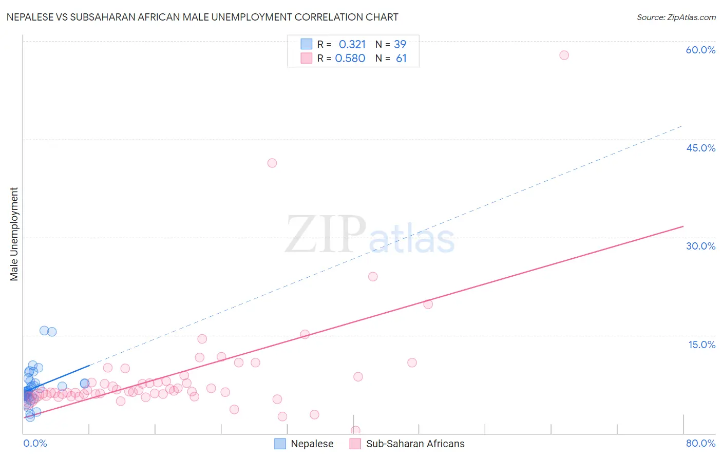 Nepalese vs Subsaharan African Male Unemployment