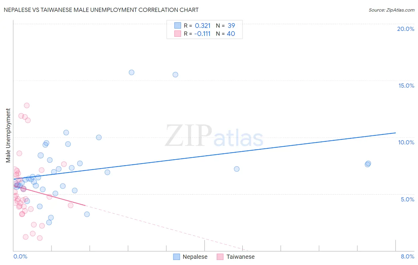 Nepalese vs Taiwanese Male Unemployment