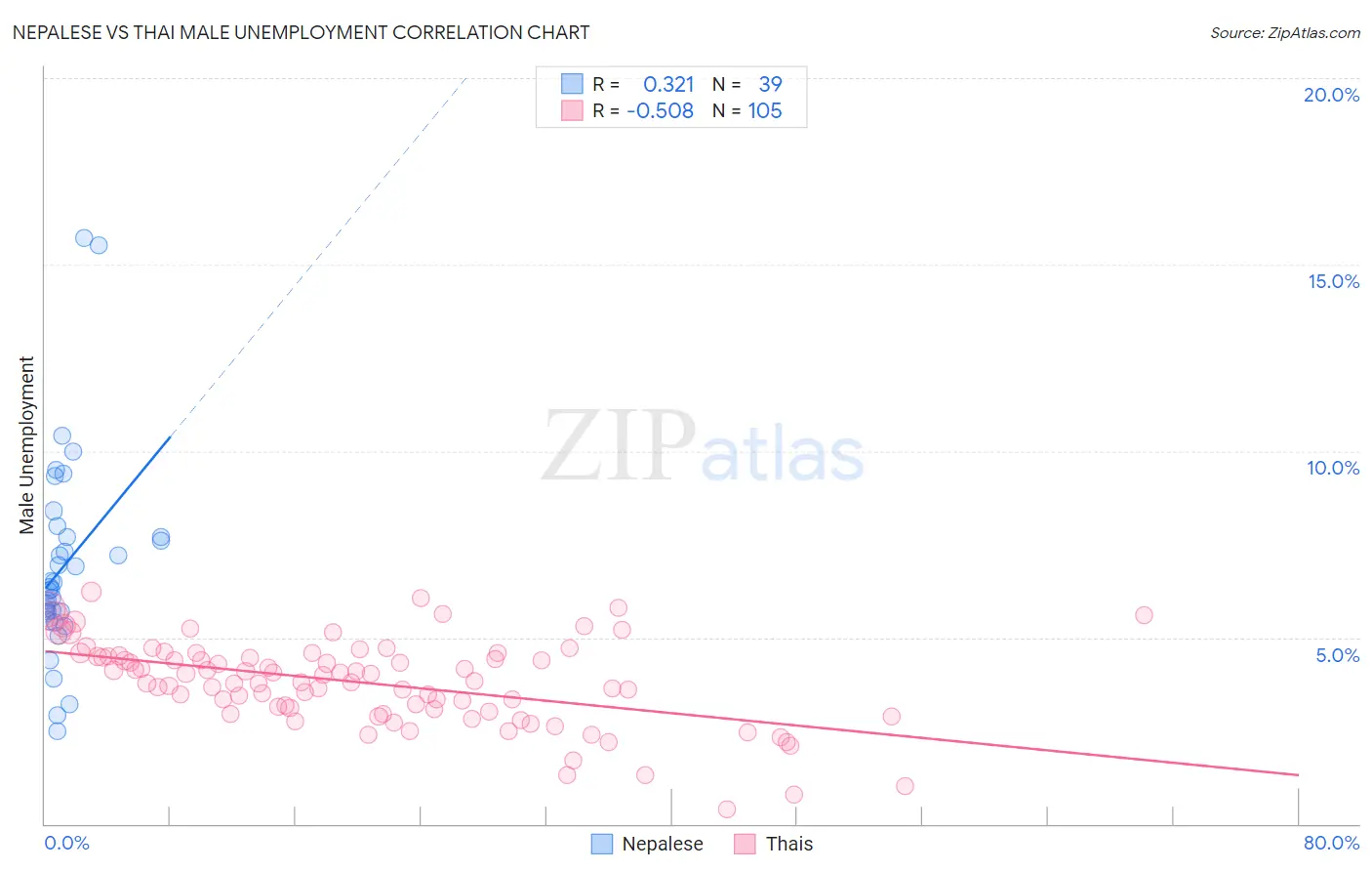 Nepalese vs Thai Male Unemployment