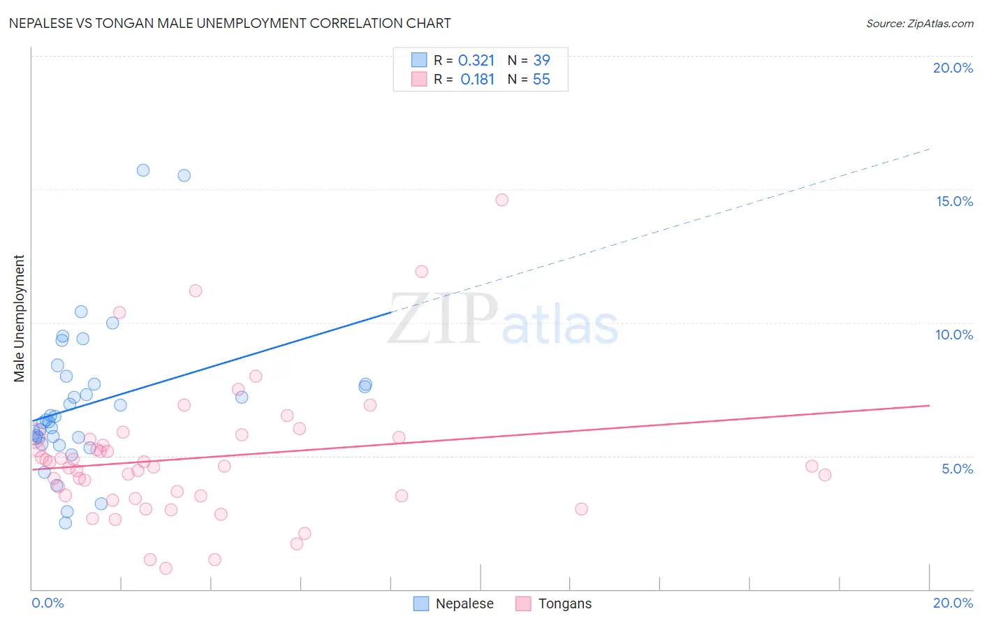 Nepalese vs Tongan Male Unemployment
