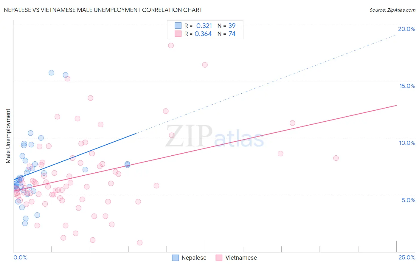 Nepalese vs Vietnamese Male Unemployment