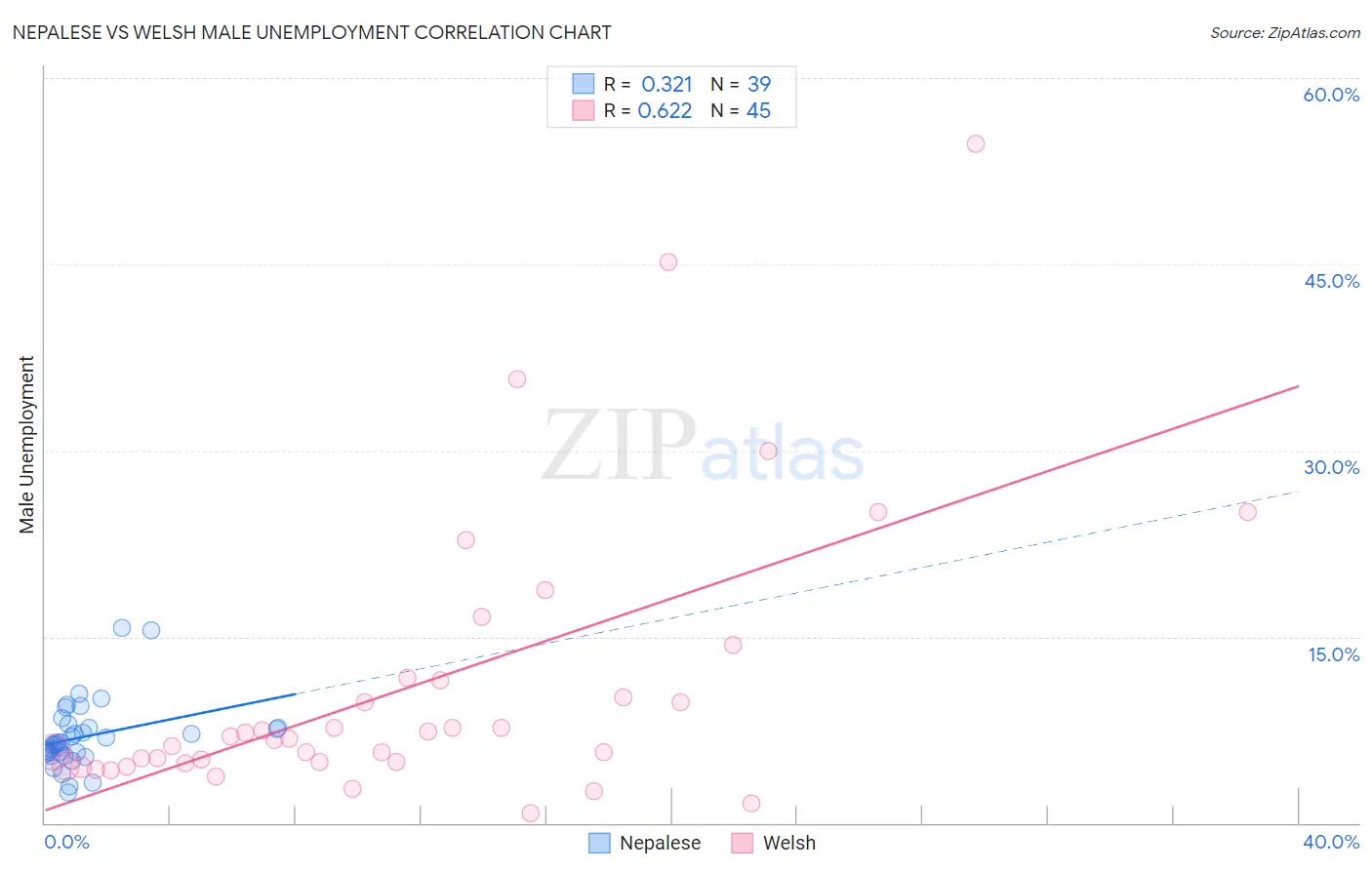 Nepalese vs Welsh Male Unemployment