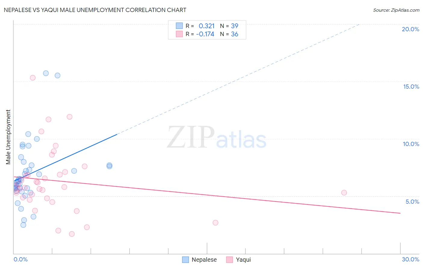 Nepalese vs Yaqui Male Unemployment