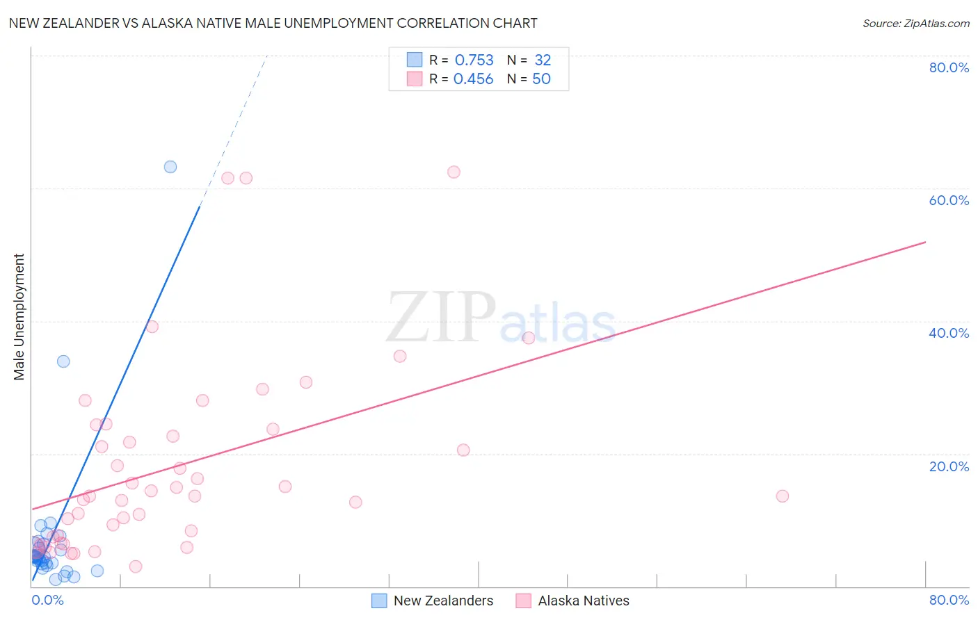 New Zealander vs Alaska Native Male Unemployment
