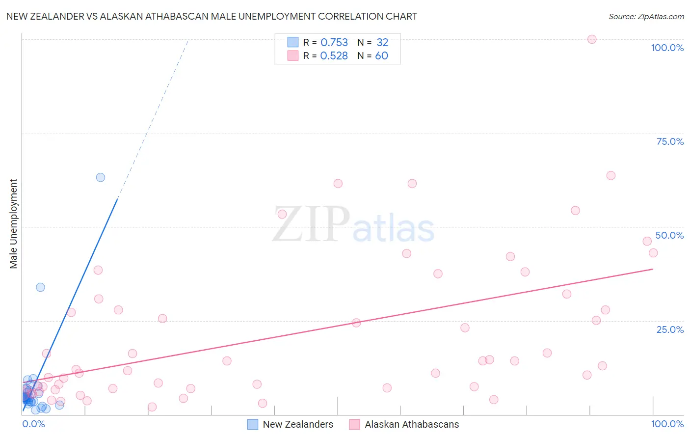 New Zealander vs Alaskan Athabascan Male Unemployment