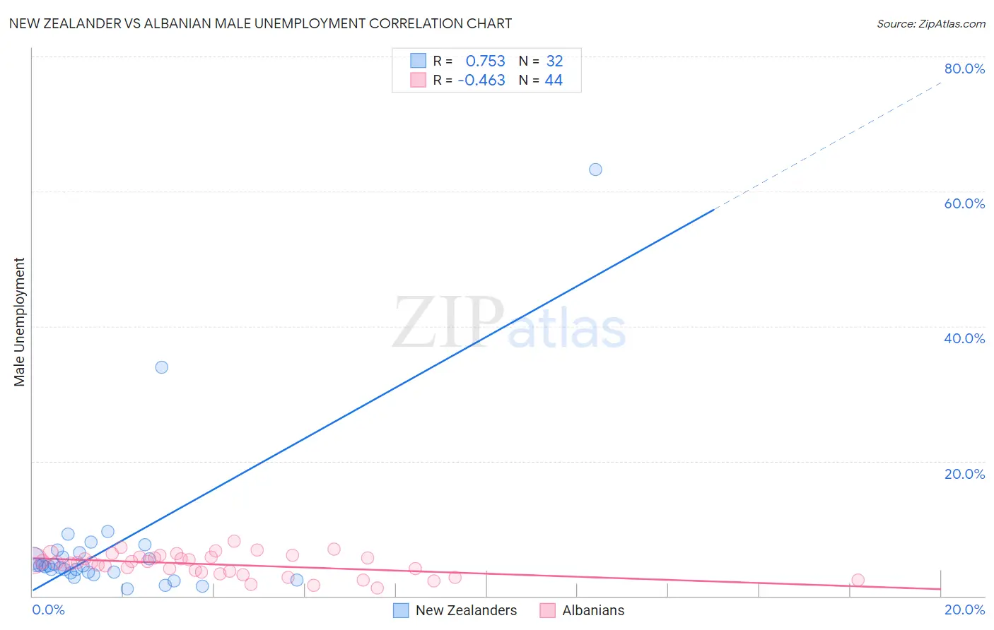 New Zealander vs Albanian Male Unemployment