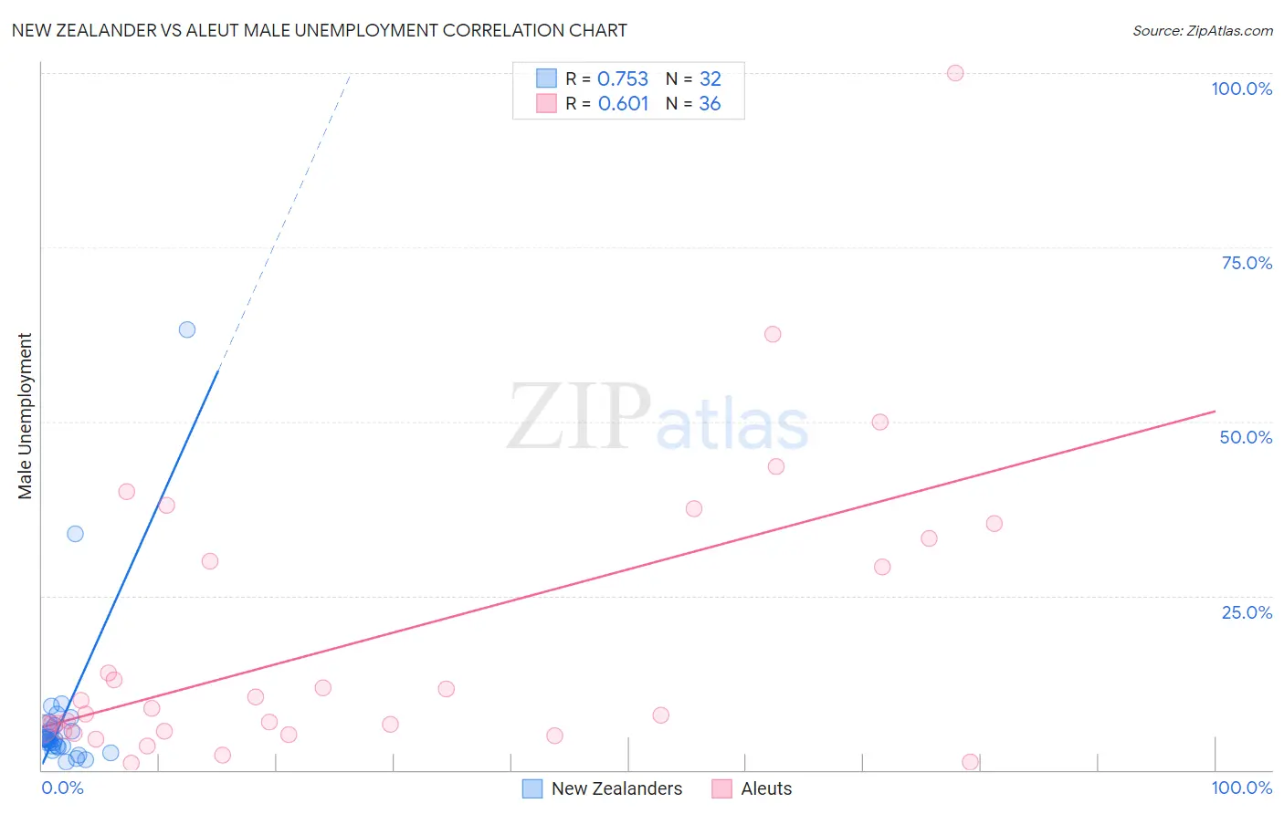 New Zealander vs Aleut Male Unemployment