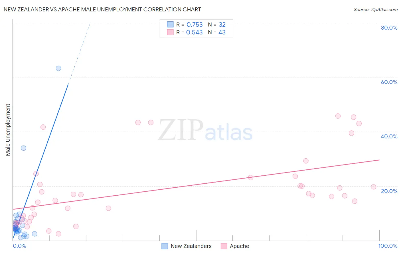 New Zealander vs Apache Male Unemployment