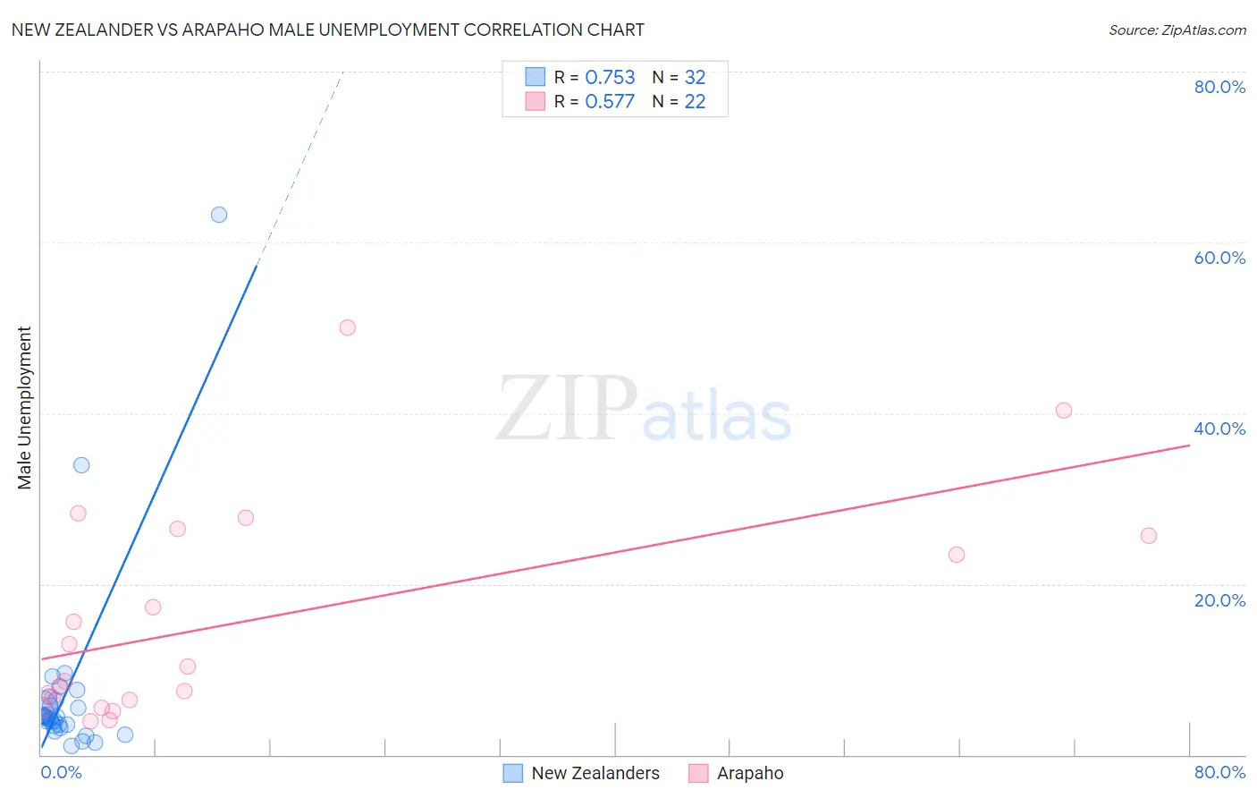 New Zealander vs Arapaho Male Unemployment