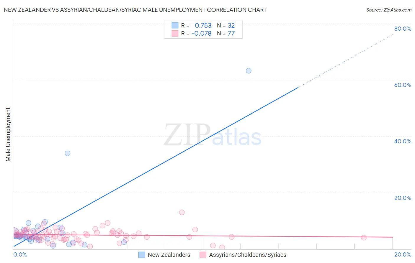 New Zealander vs Assyrian/Chaldean/Syriac Male Unemployment