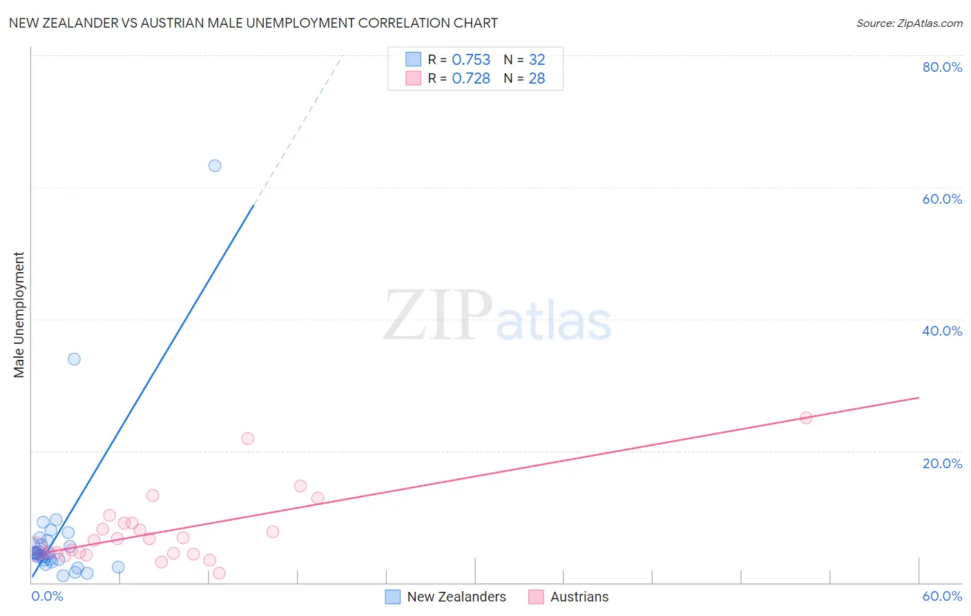 New Zealander vs Austrian Male Unemployment