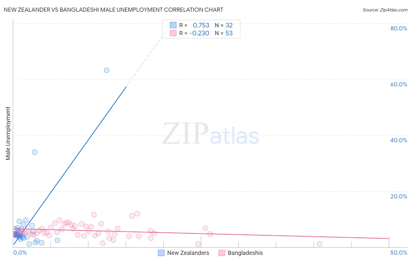 New Zealander vs Bangladeshi Male Unemployment