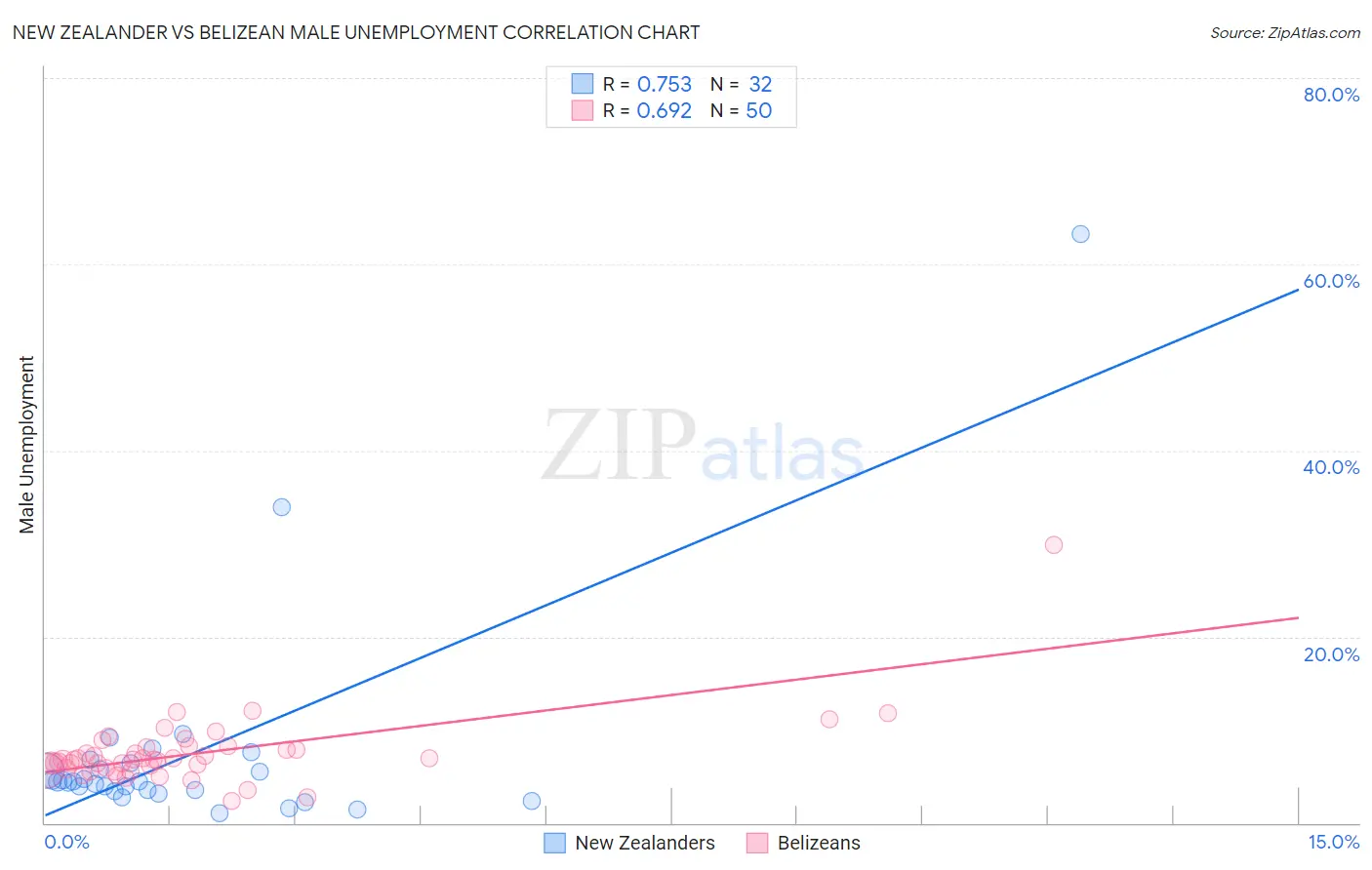 New Zealander vs Belizean Male Unemployment