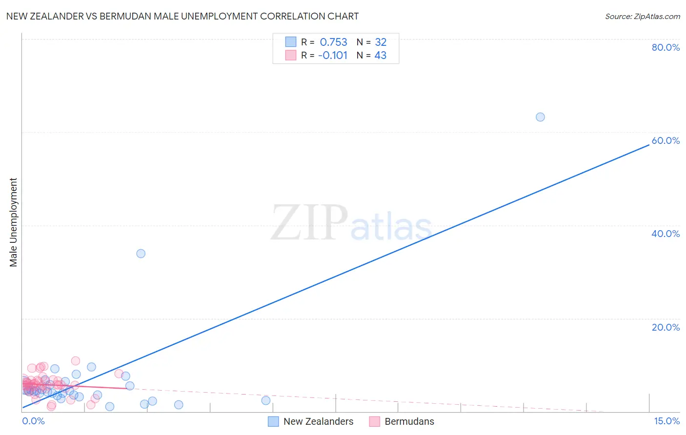 New Zealander vs Bermudan Male Unemployment