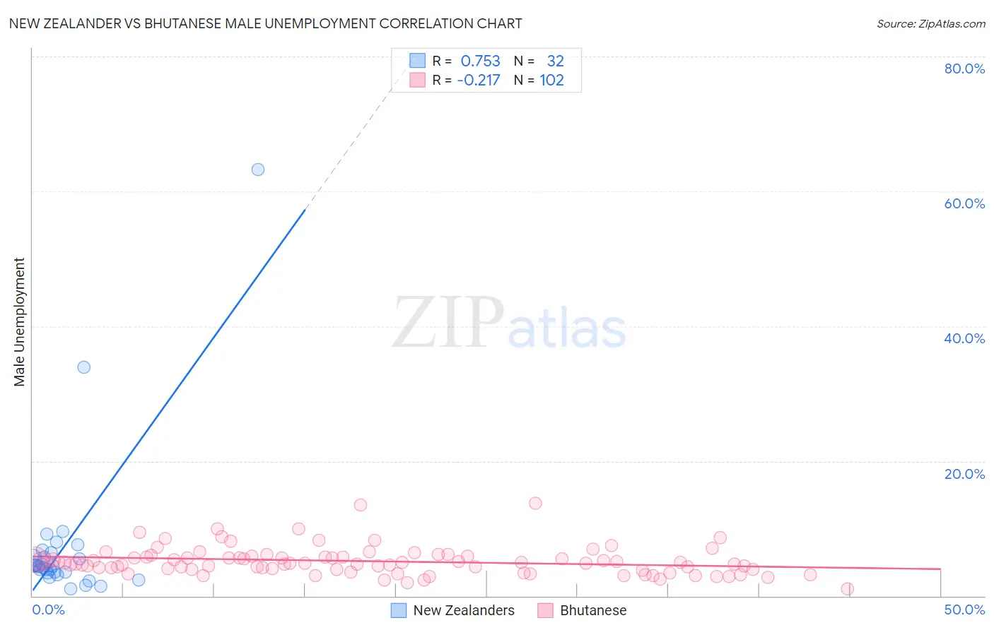New Zealander vs Bhutanese Male Unemployment